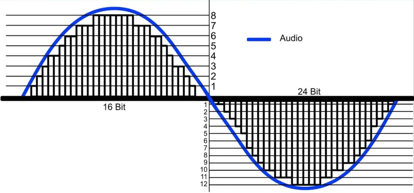 16 bit vs 24 bit - Unison