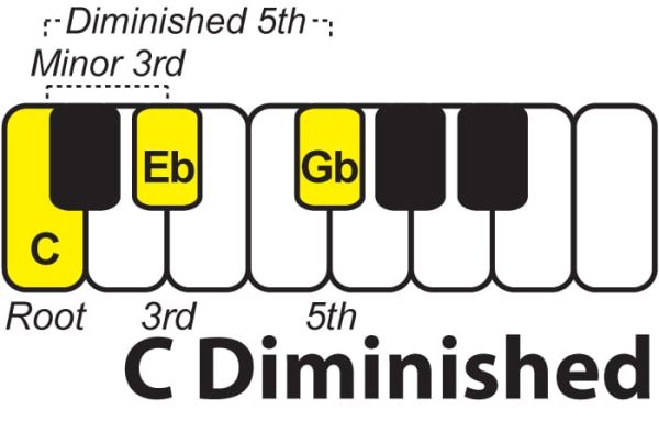 theory-essentials-basic-scale-chord-structure