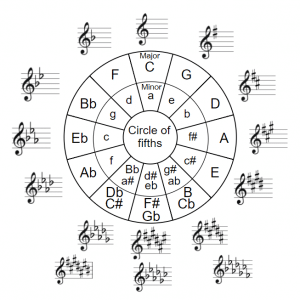 Music Theory revolves around the circle of fifths.