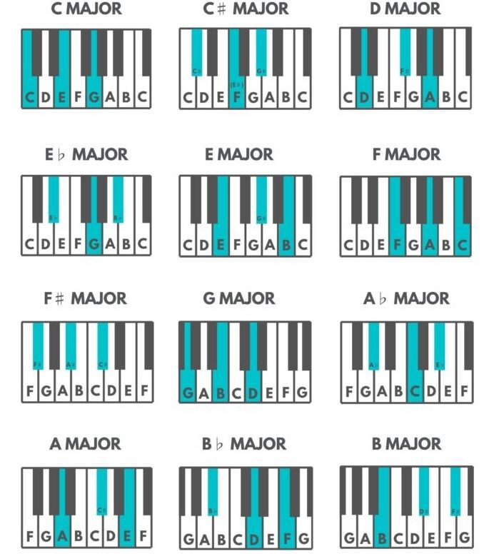 MAJOR PIANO CHORDS PDF jpg 791x1024 1 e1701993005547 - Unison