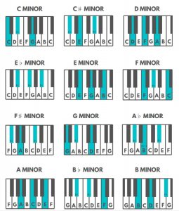 Mastering Chords in B Flat Minor: A Music Theory Guide