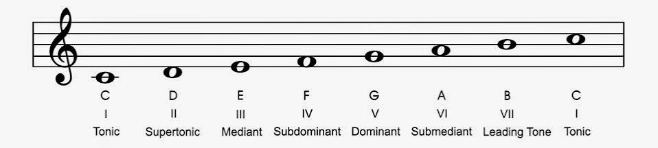 Music Theory For Beginners: The Basics You Need To Produce Better Music