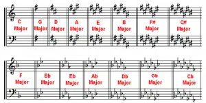 key signatures chart e1637777983214 - Unison