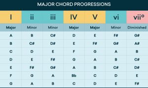 major chord progressions e1637775817772 - Unison