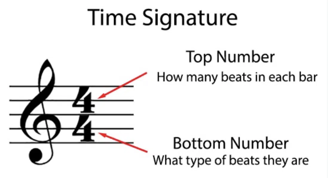 Noted meaning. Time Signature. Time Signature 4/4 time.