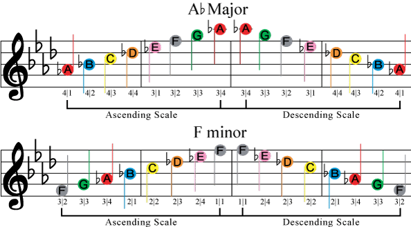 A flat Major and f minor - Unison