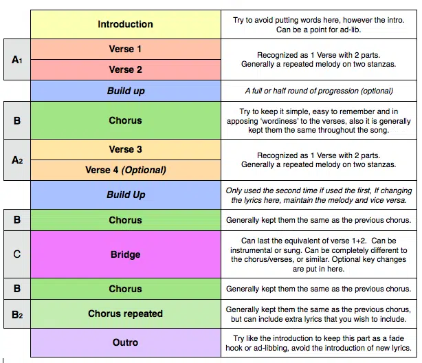 How To Write A Song Step-by-step