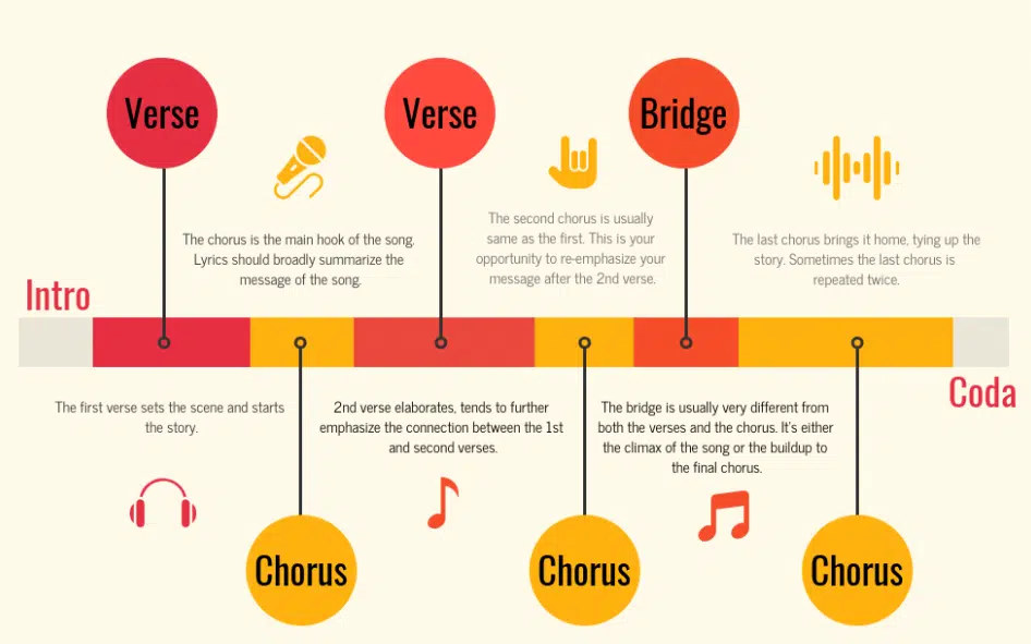 ABABCB Song Structure - Unison