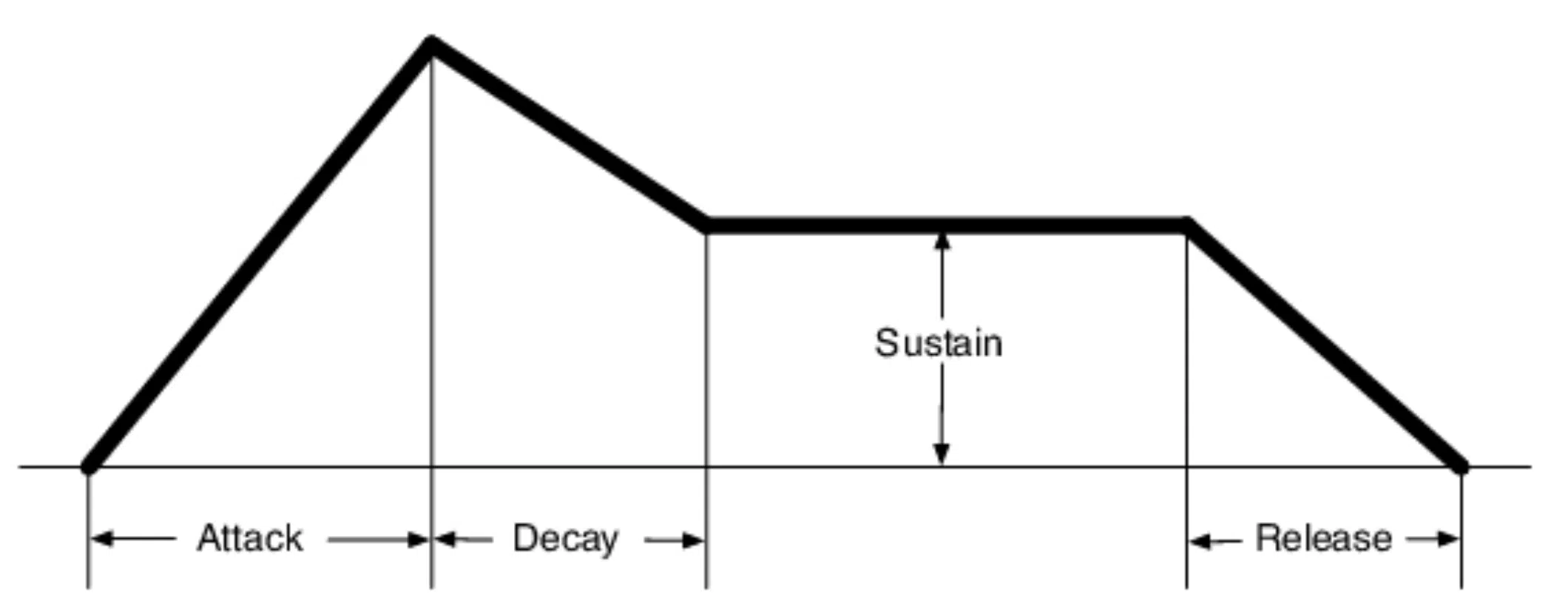 ADSR Envelope Plain - Unison