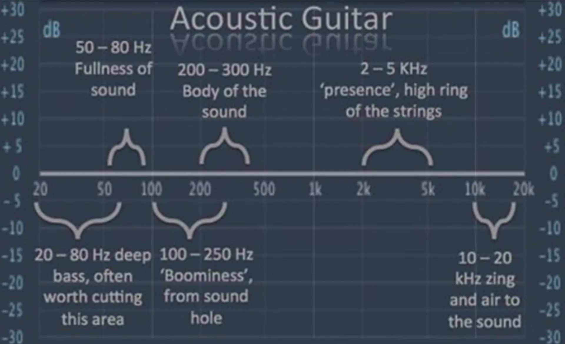 Acoustic Guitar EQ Sheet - Unison