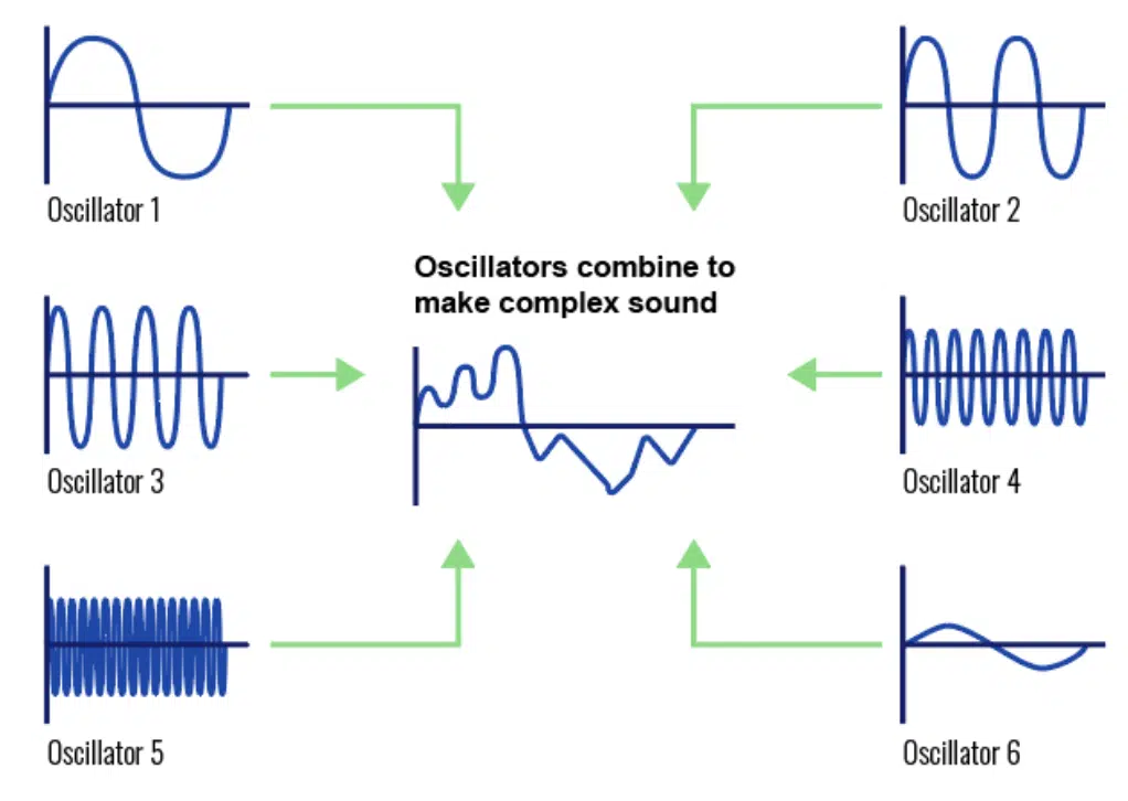 Additive Synthesis - Unison