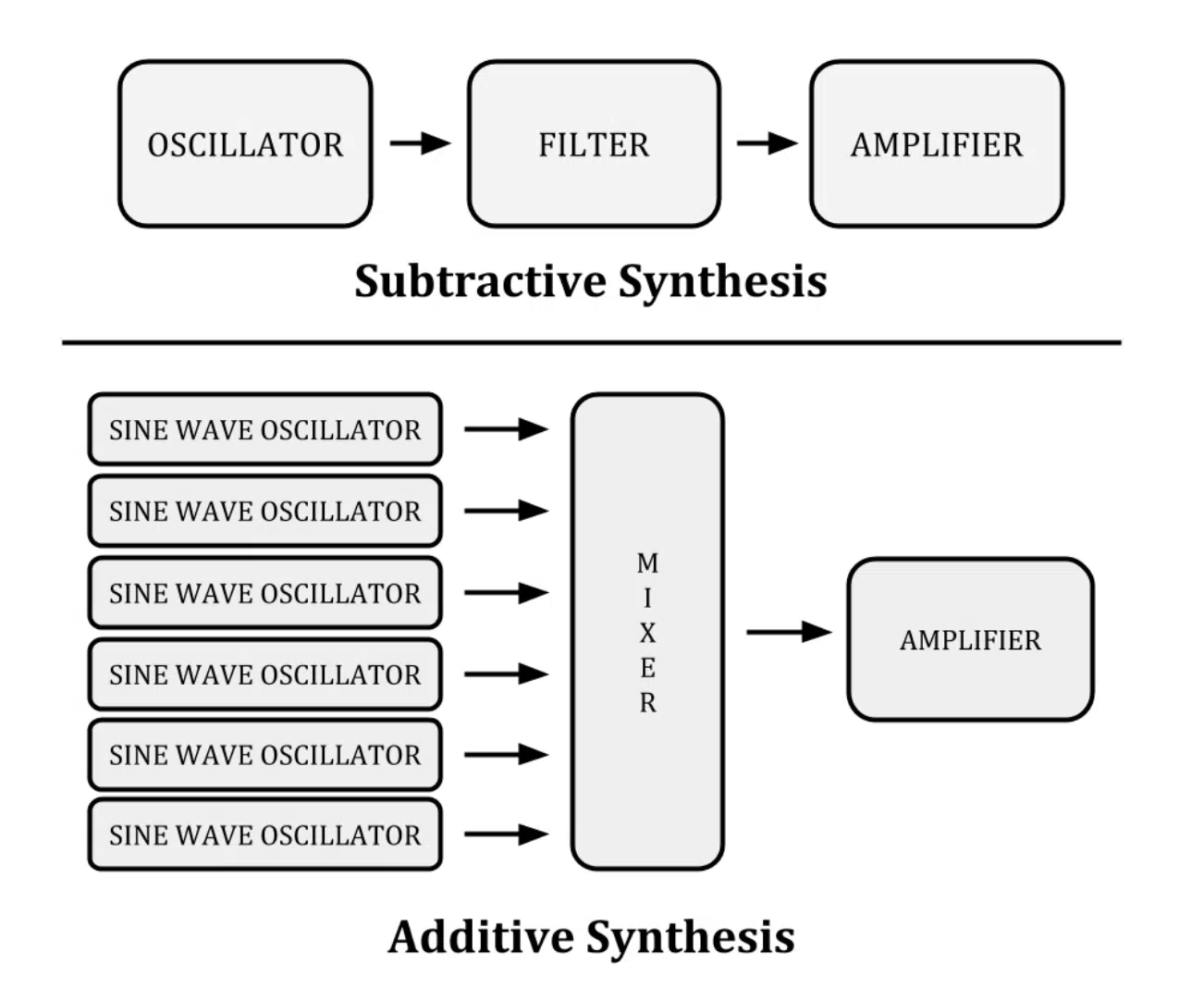 Additive - Unison