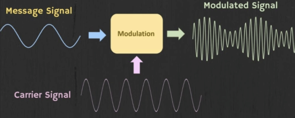 Amplitude Modulation 101: Creative Sound Design Techniques - 4 Amplitude Modulation Carrier and Modulated Signal - Unison