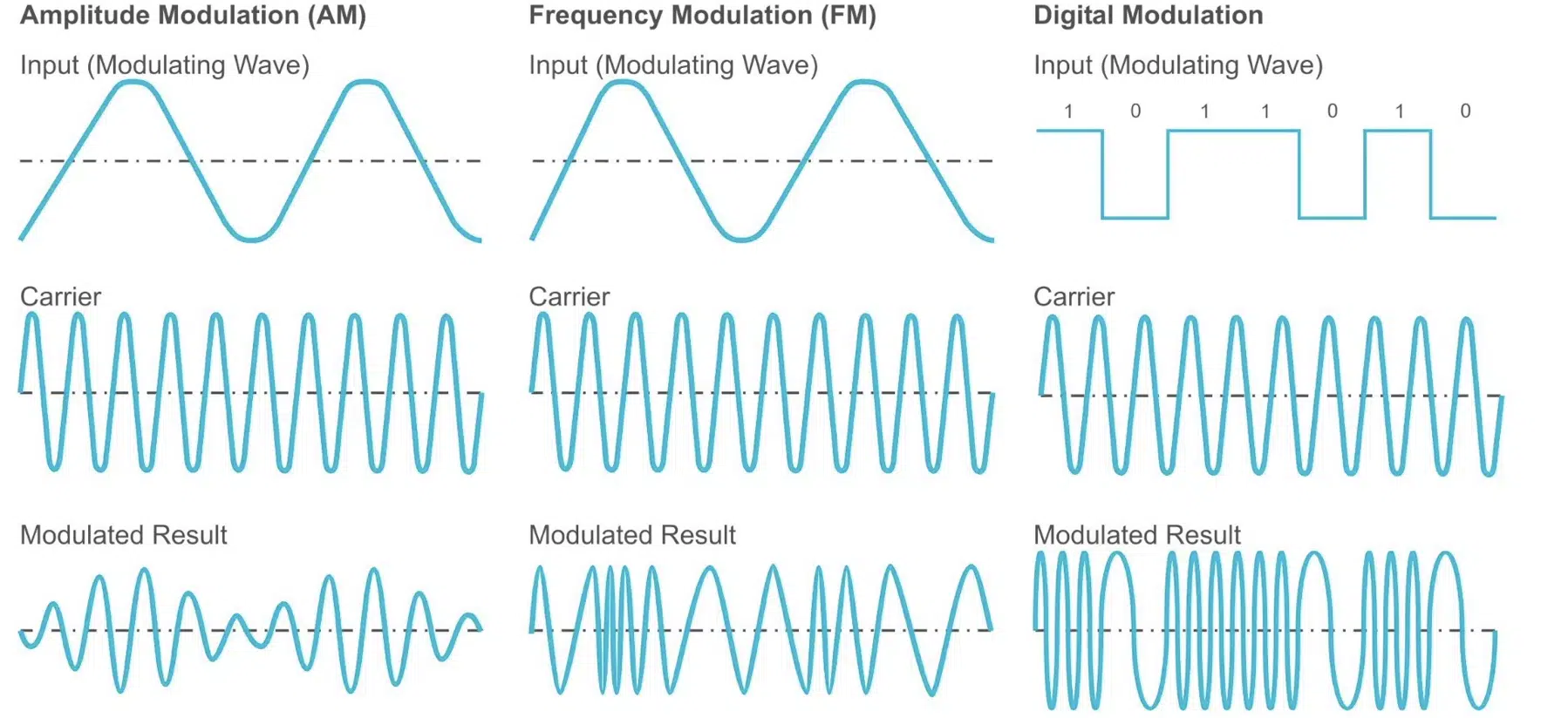 Amplitude modulation - Unison