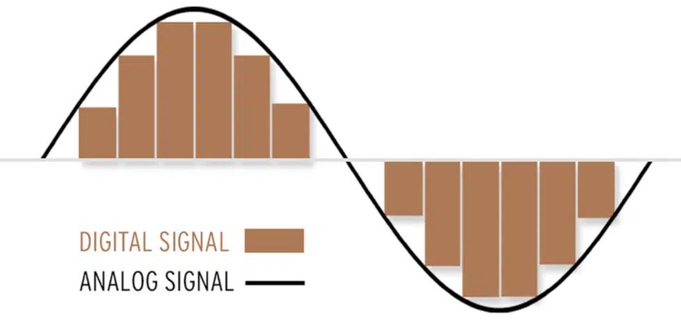 Analog vs Digital Sample RateBit Depth - Unison