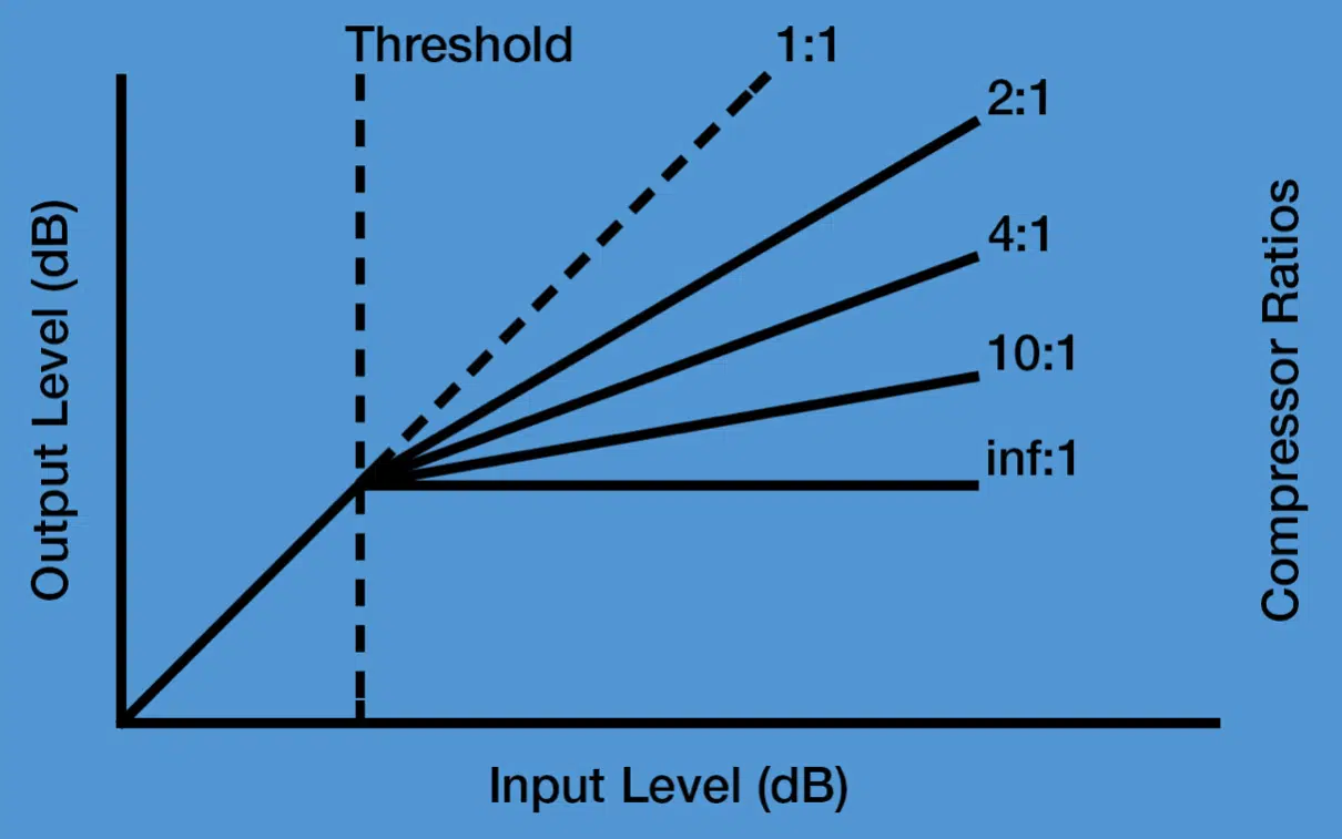 Audio Compressor Ratio - Unison