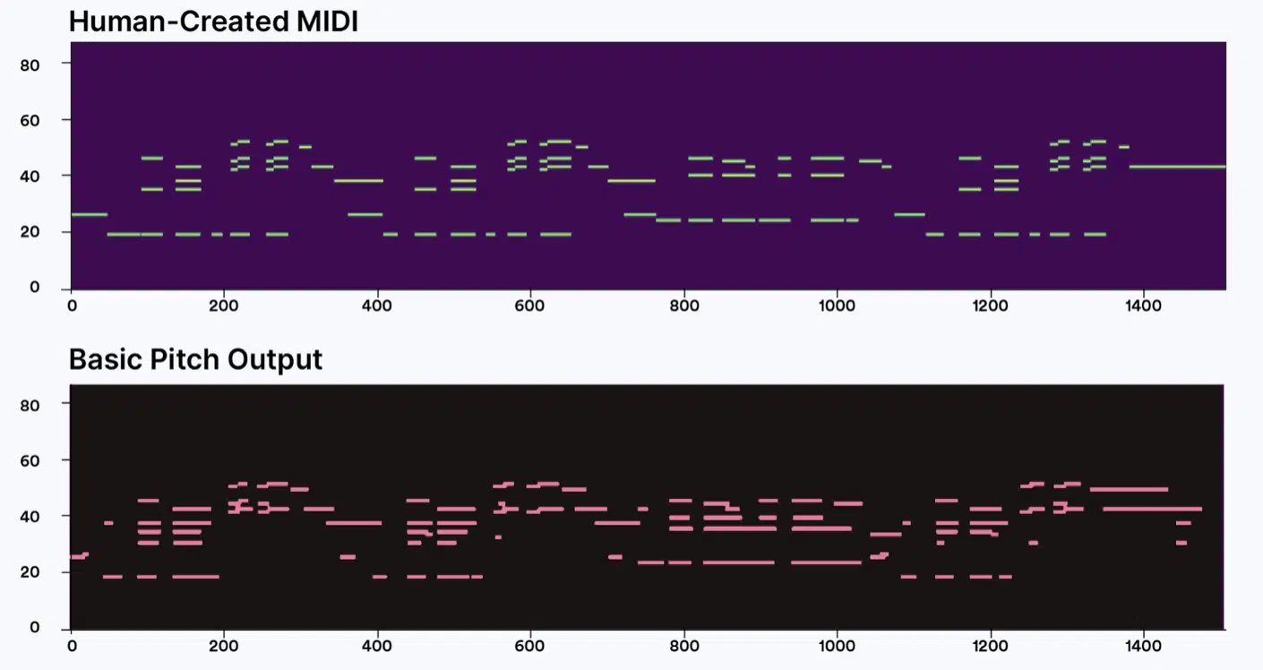 Audio To MIDI - Unison