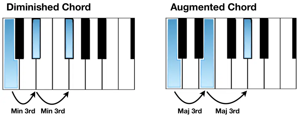 Augmented Chord - Unison