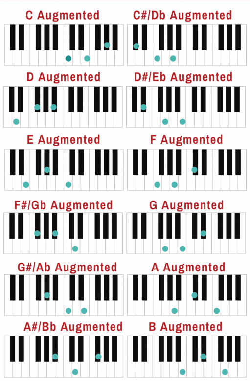 Augmented Chords General - Unison