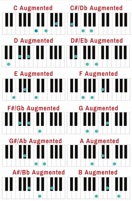 Augmented Chords General - types of chords - Unison Audio
