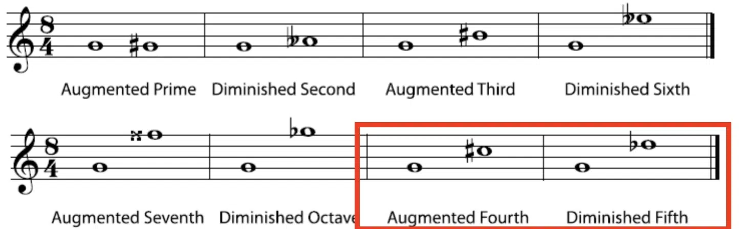 Augmented Fourth vs Diminished Fifth - Unison