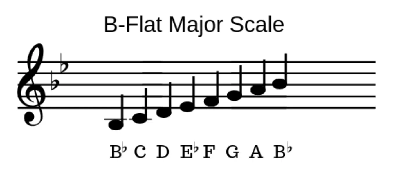 b flat major scale guitar