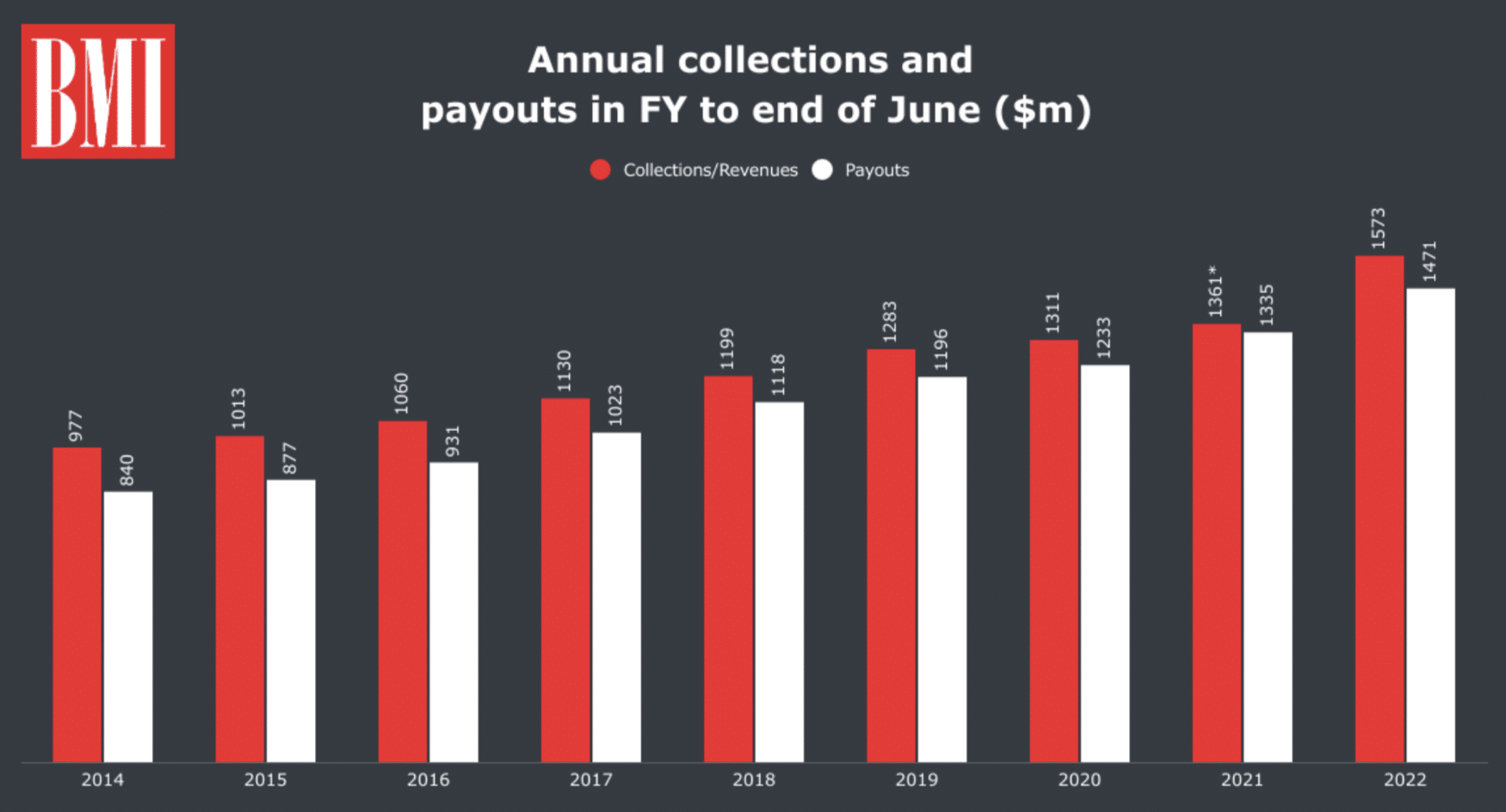 BMI payouts - Unison