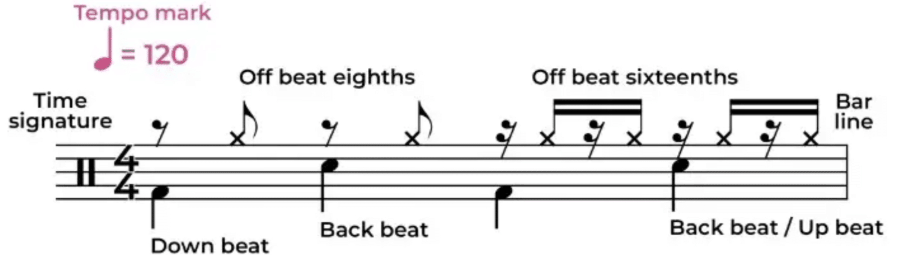 What is a backbeat