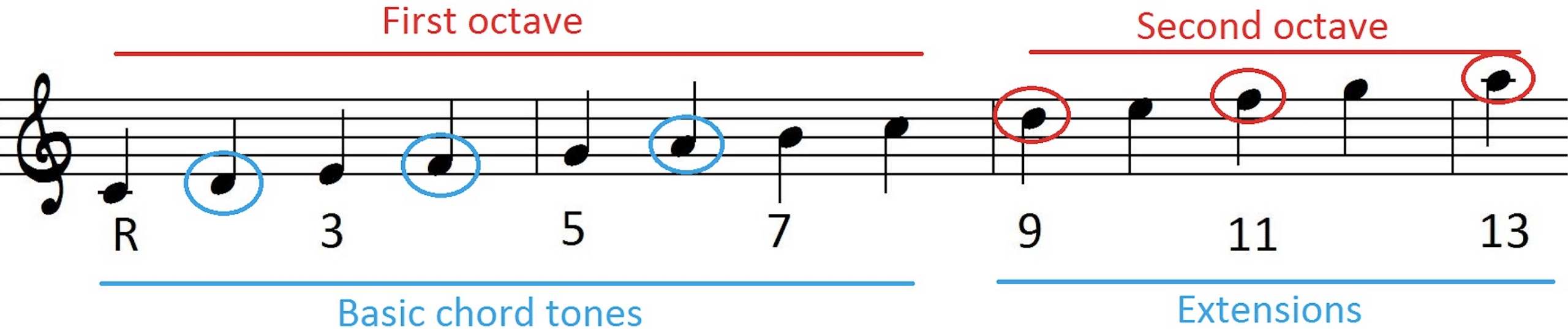 Basic Chord Tones - Unison