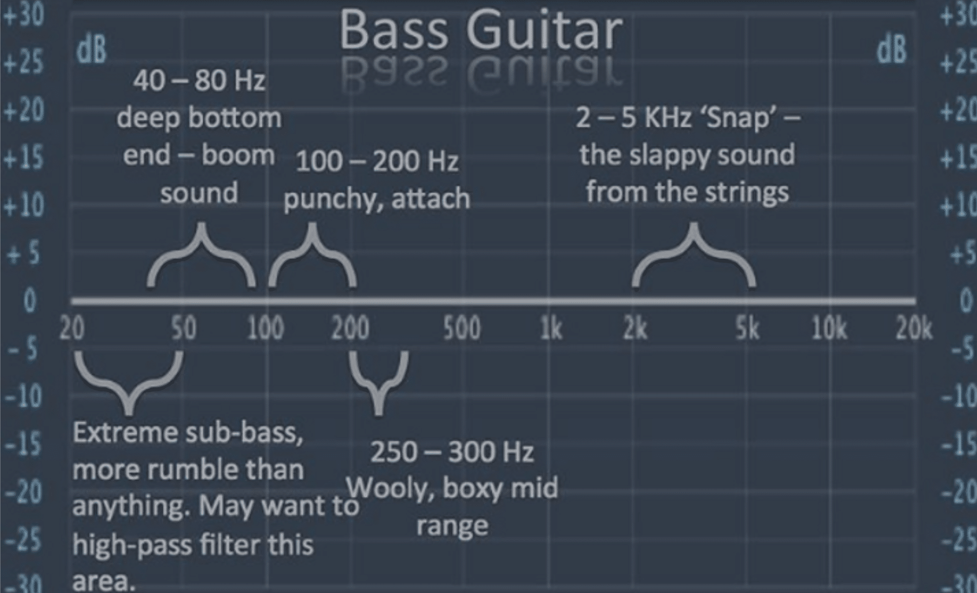 Bass Guitar EQ Sheet - Unison