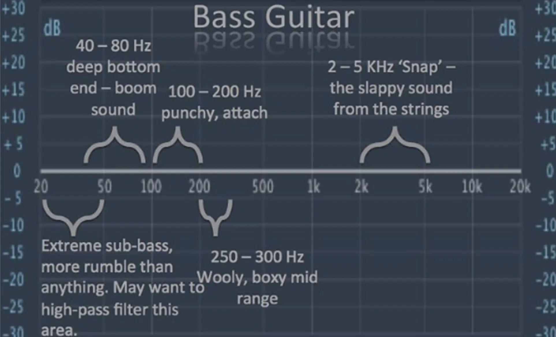 Bass Guitar EQ Sheet - Unison