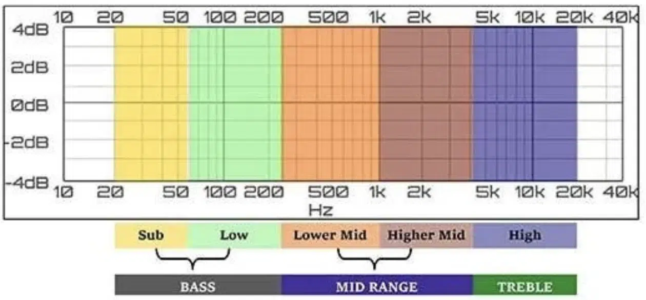 Bass and Treble - Unison