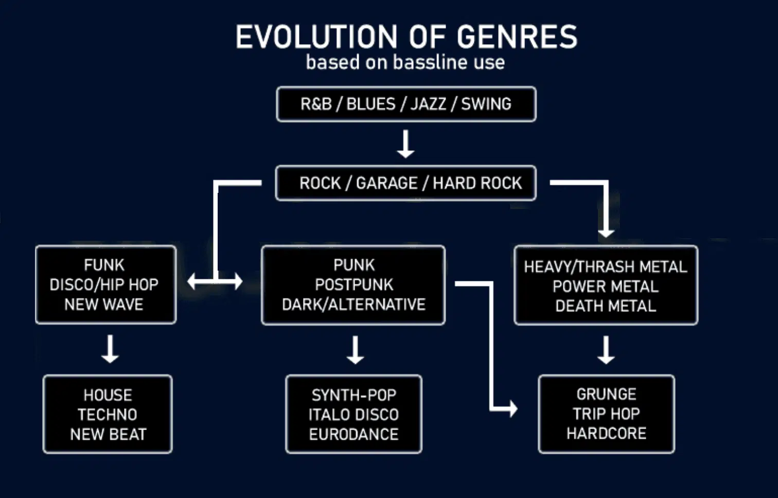 Bassline Different Genres - Unison