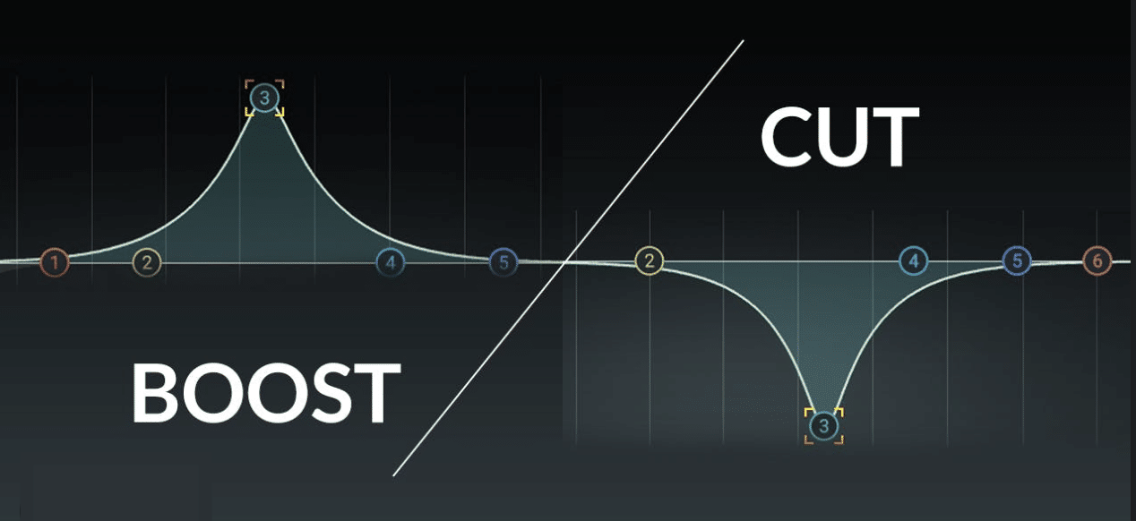 Boost vs Cut - Unison