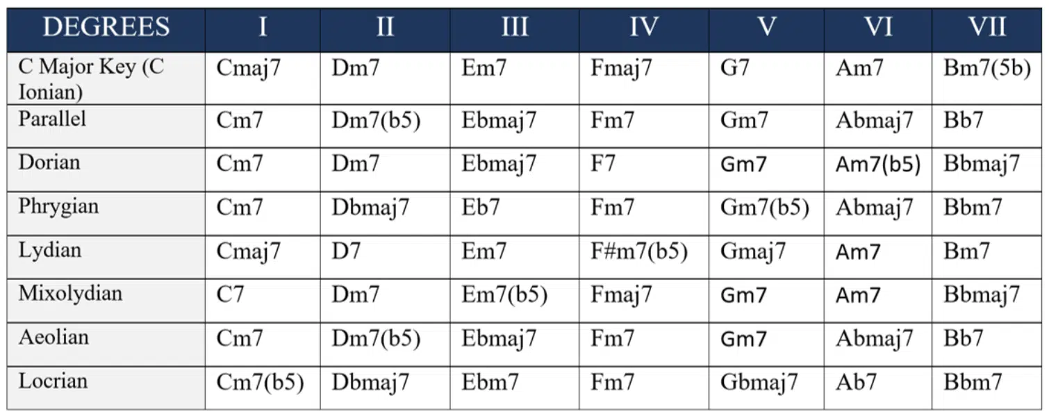 Borrowed Chords - Unison