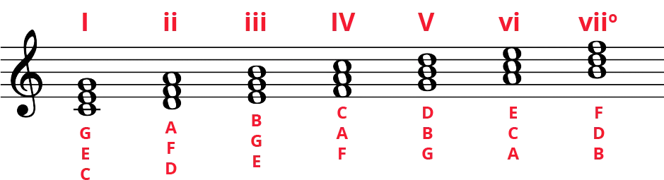 C G Am F - Unison