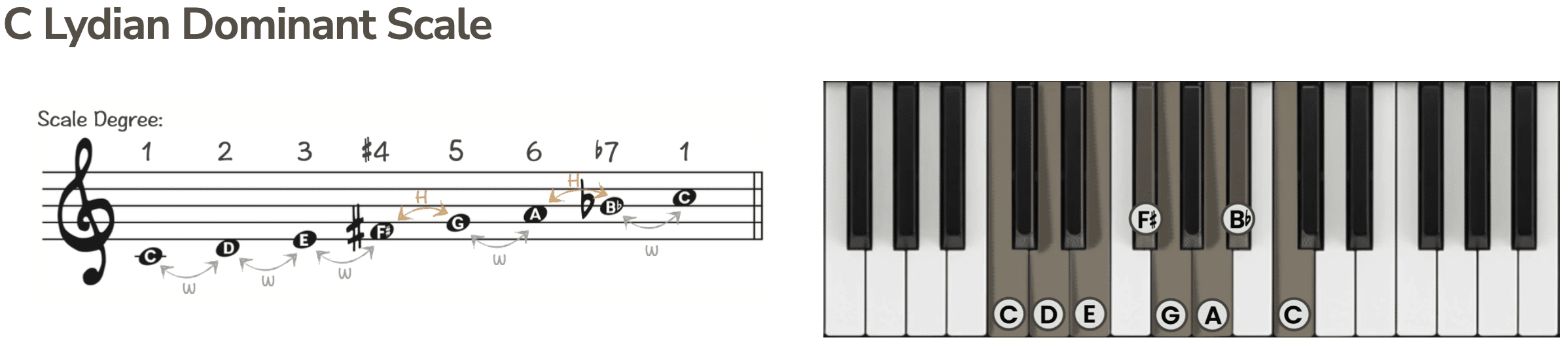 lydian dominant scale