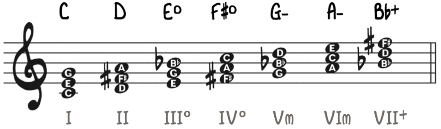 C Lydian Dominant Triad - Unison