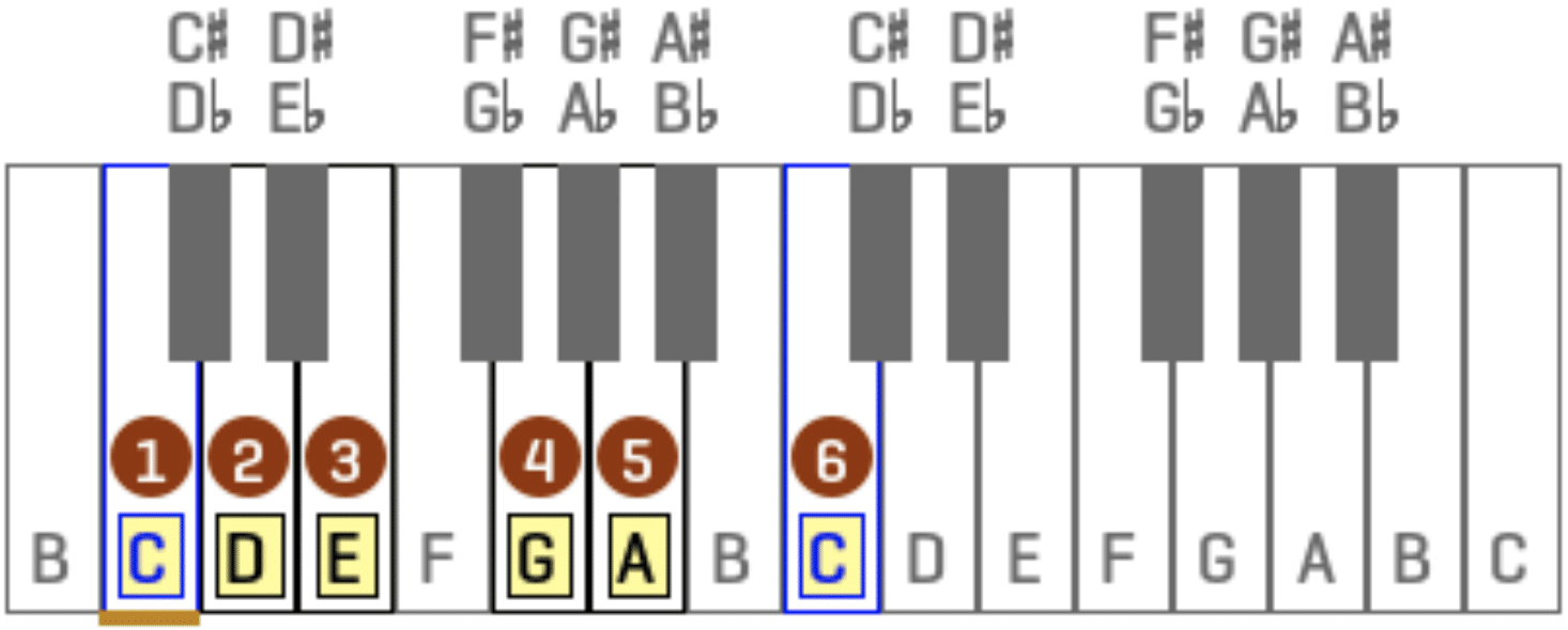 C Major Pentatonic Scale - Unison