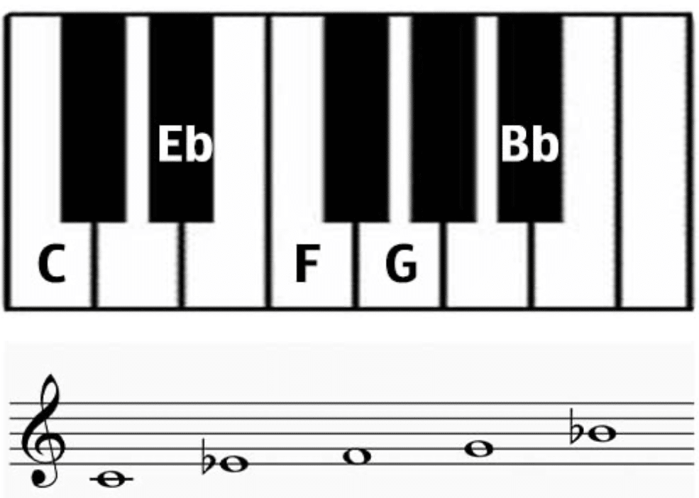 C Minor Pentatonic 1 e1728682026463 - Unison