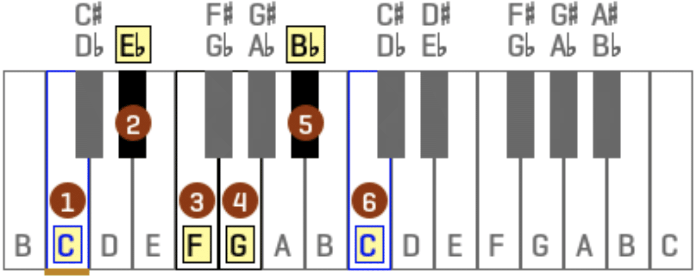 C Minor Pentatonic Scale - Unison