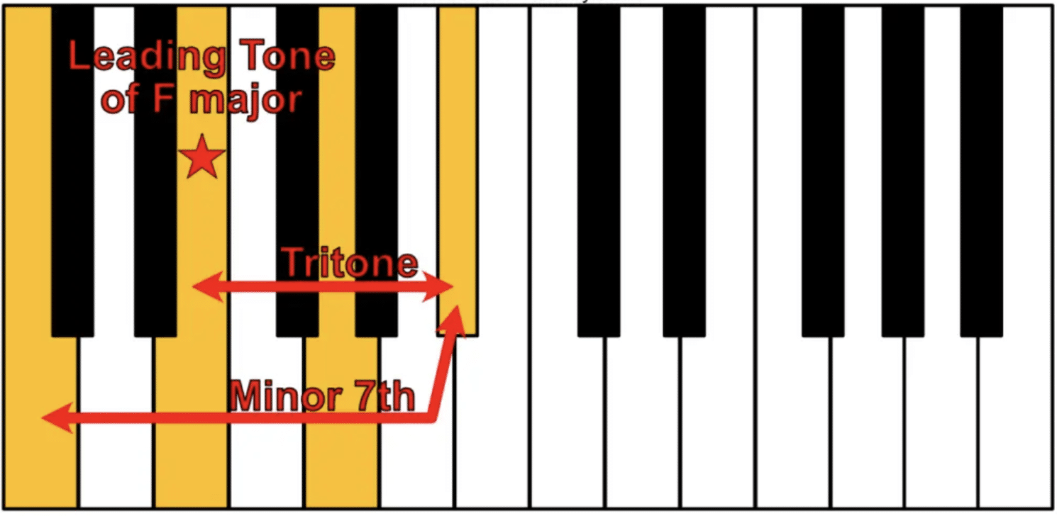 C dominant seventh - Unison