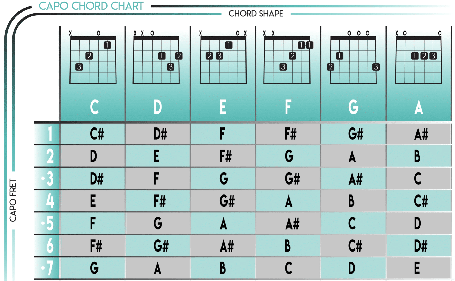 Capo Chart - Unison