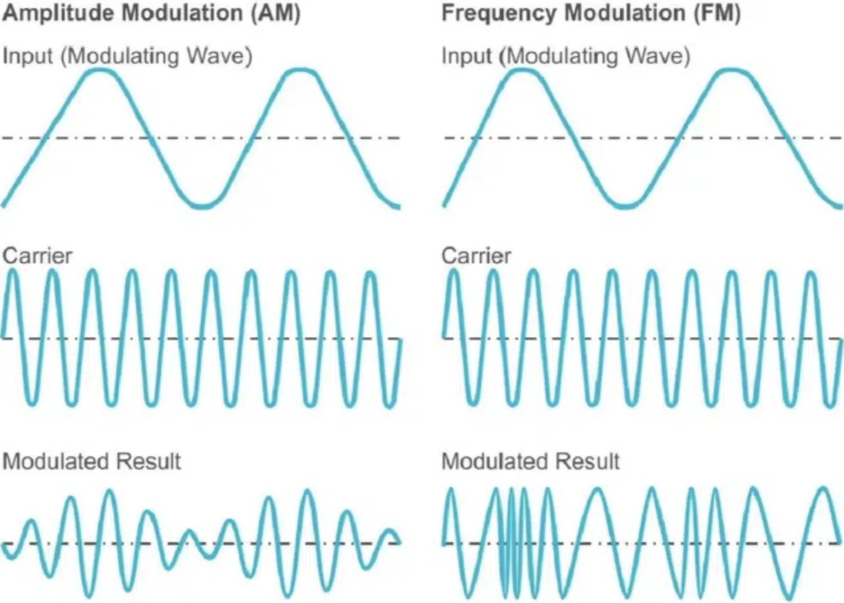 Carriers and Modulators - Unison