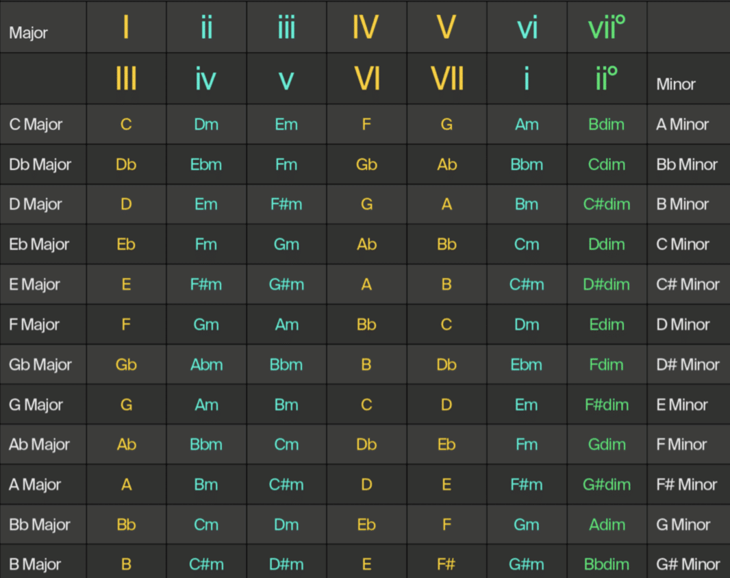 major chord progression chart