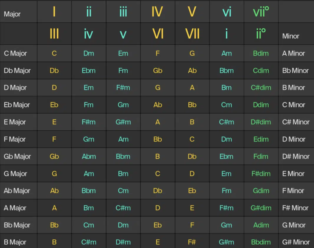 major chord progression chart