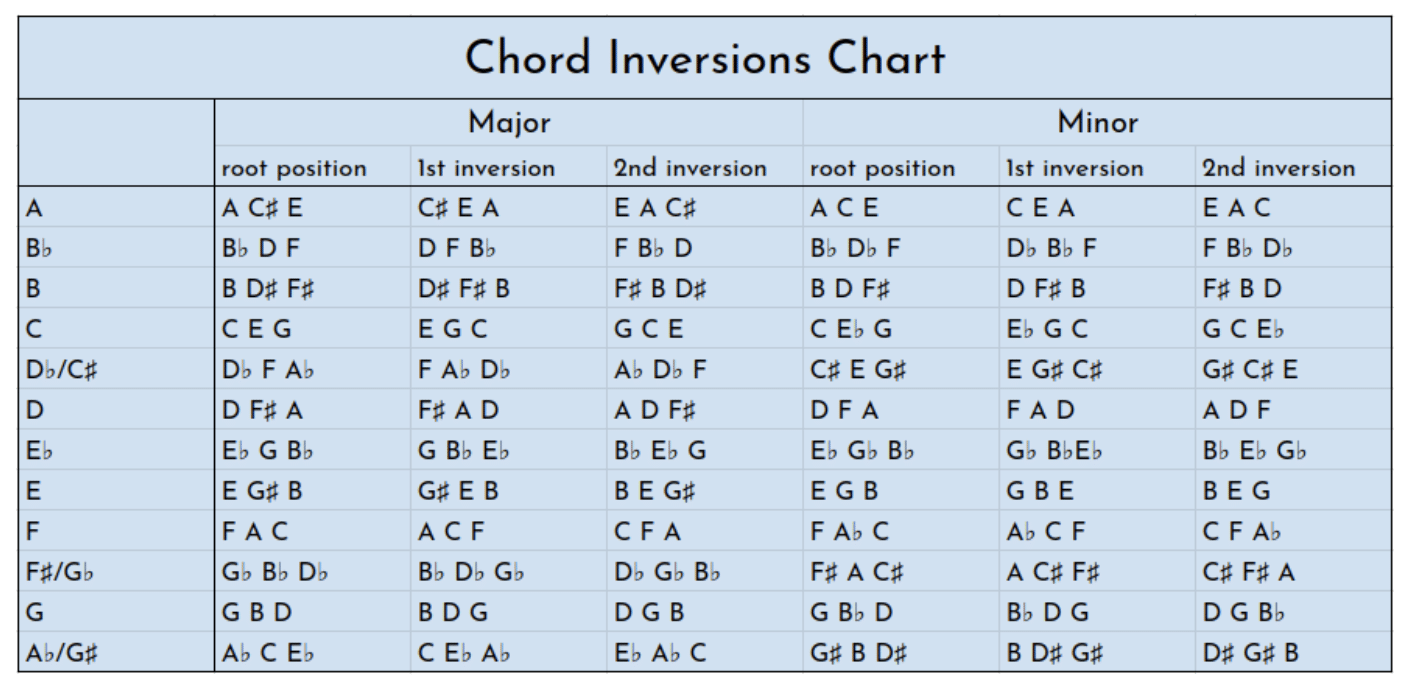 Chord Inversions - Unison