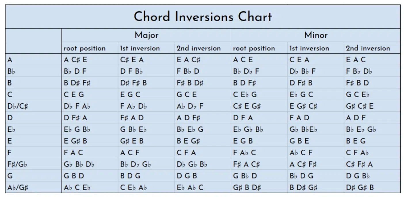 Chord Inversions - Unison