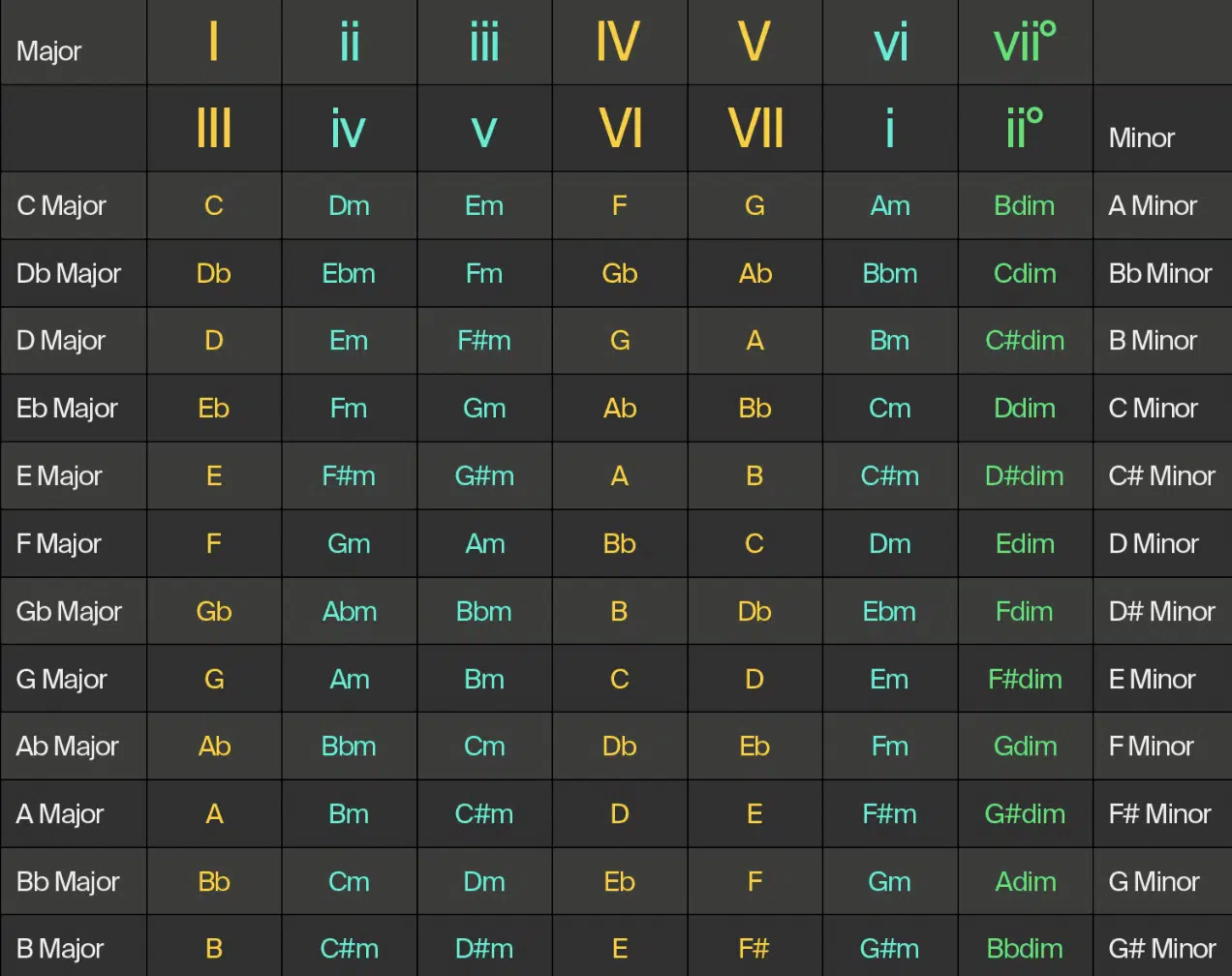 Chord Progression Chart - Unison