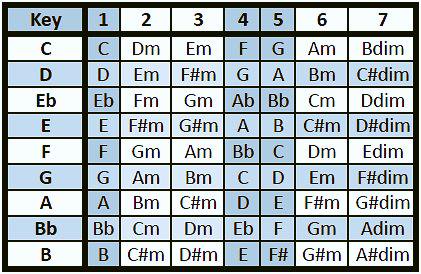 Chord Progressions for Major Scales - Unison